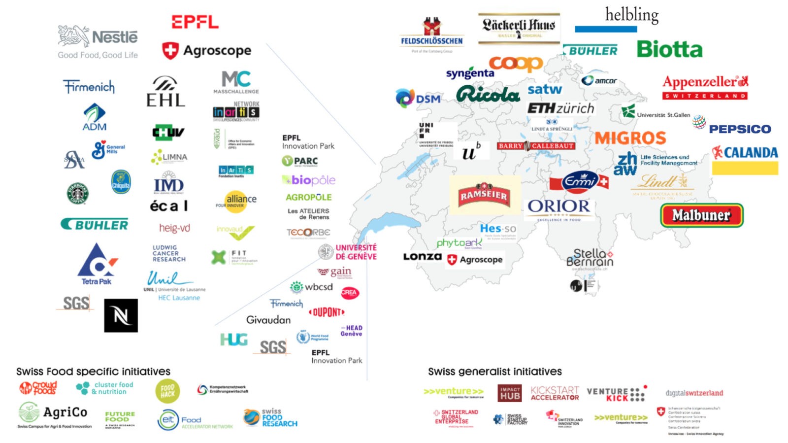 SwissFoodValley-Ecosystem-2